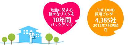 地盤に関する様々なリスクを10年間バックアップ THE LAND 採用ビルダー4,385社2012年7月末現在