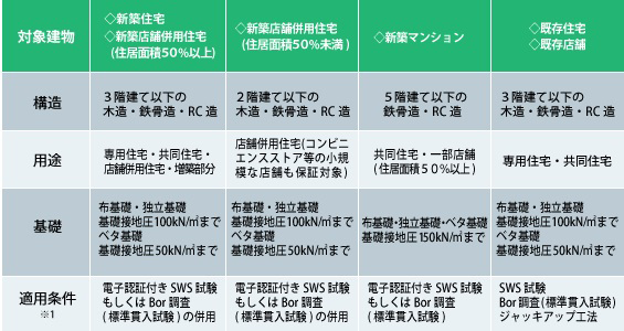 地盤保証適用条件の表