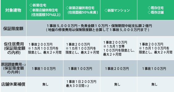 てん補限度額の表