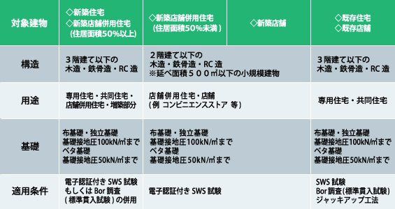 地盤保証適用条件の表