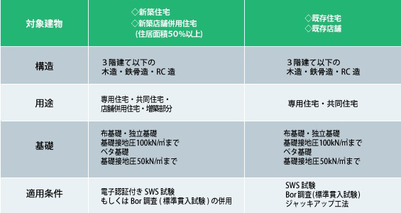 地盤保証適用条件の表