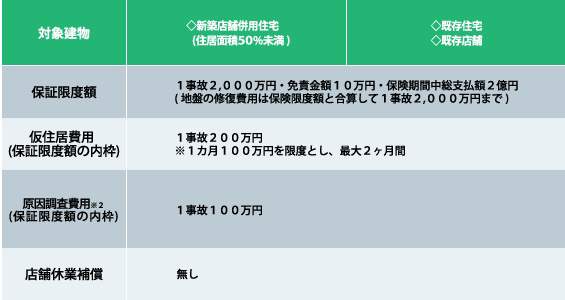 てん補限度額の表