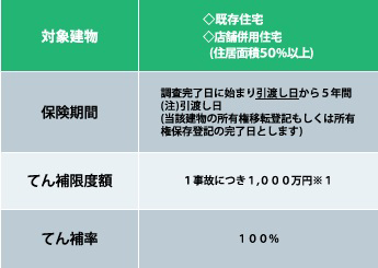 地盤保証適用条件の表