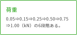 荷重 0.05⇒0.15⇒0.25⇒0.50⇒0.75 ⇒1.00（kN）の6段階ある。