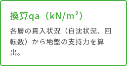 換算qa（kN/m²） 各層の貫入状況（自沈状況、回転数）から地盤の支持力を算出。