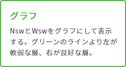 グラフ NswとWswをグラフにして表示する。グリーンのラインより左が軟弱な層、右が良好な層。