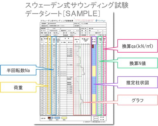 スウェーデン式サウンディング試験のデータシートサンプル