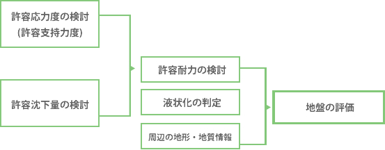 地耐力についての図