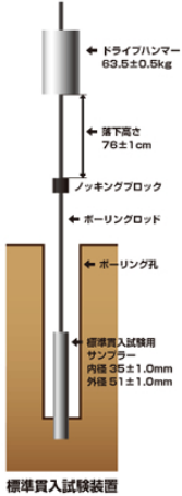 地盤調査方法一覧 | 地盤の事なら 株式会社明建 地盤調査から解析・対応・品質・地盤保証までトータルサポートを提案致します。