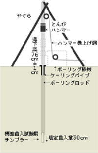 標準貫入試験の図