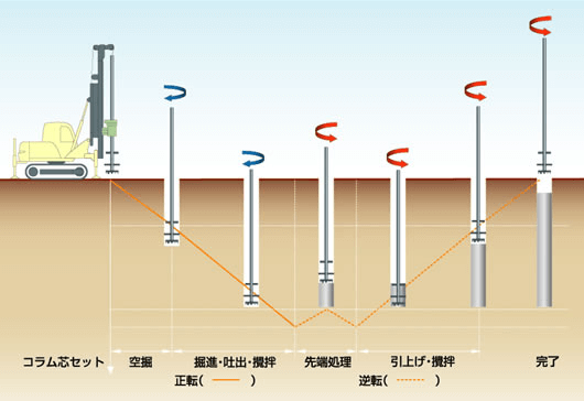 ウルトラコラム工法の施工手順