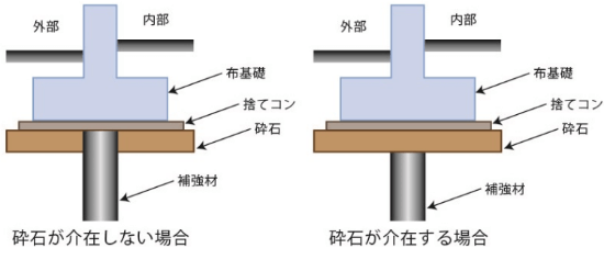 砕石が介在しない場合と砕石が介在する場合の図