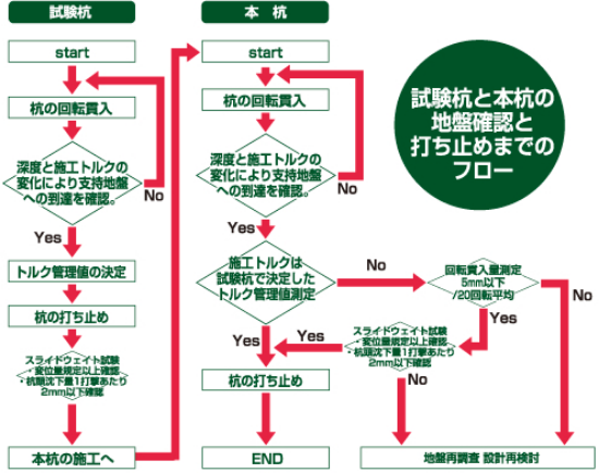 試験杭と本杭の地盤確認と打ち止めまでのフロー