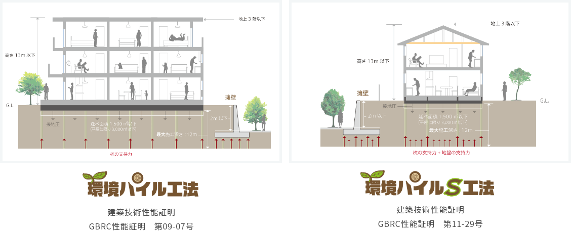 環境パイル工法 建築技術性能証明 GBRC性能証明　第09-07号 環境パイルS工法 建築技術性能証明 GBRC性能証明　第11-29号