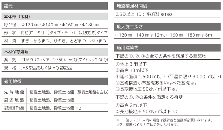 環境パイル工法、環境パイルS工法の適用範囲の表