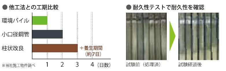 他工法との工期比較グラフ 耐久性テストの試験前（処理済）・試験経過後の比較画像