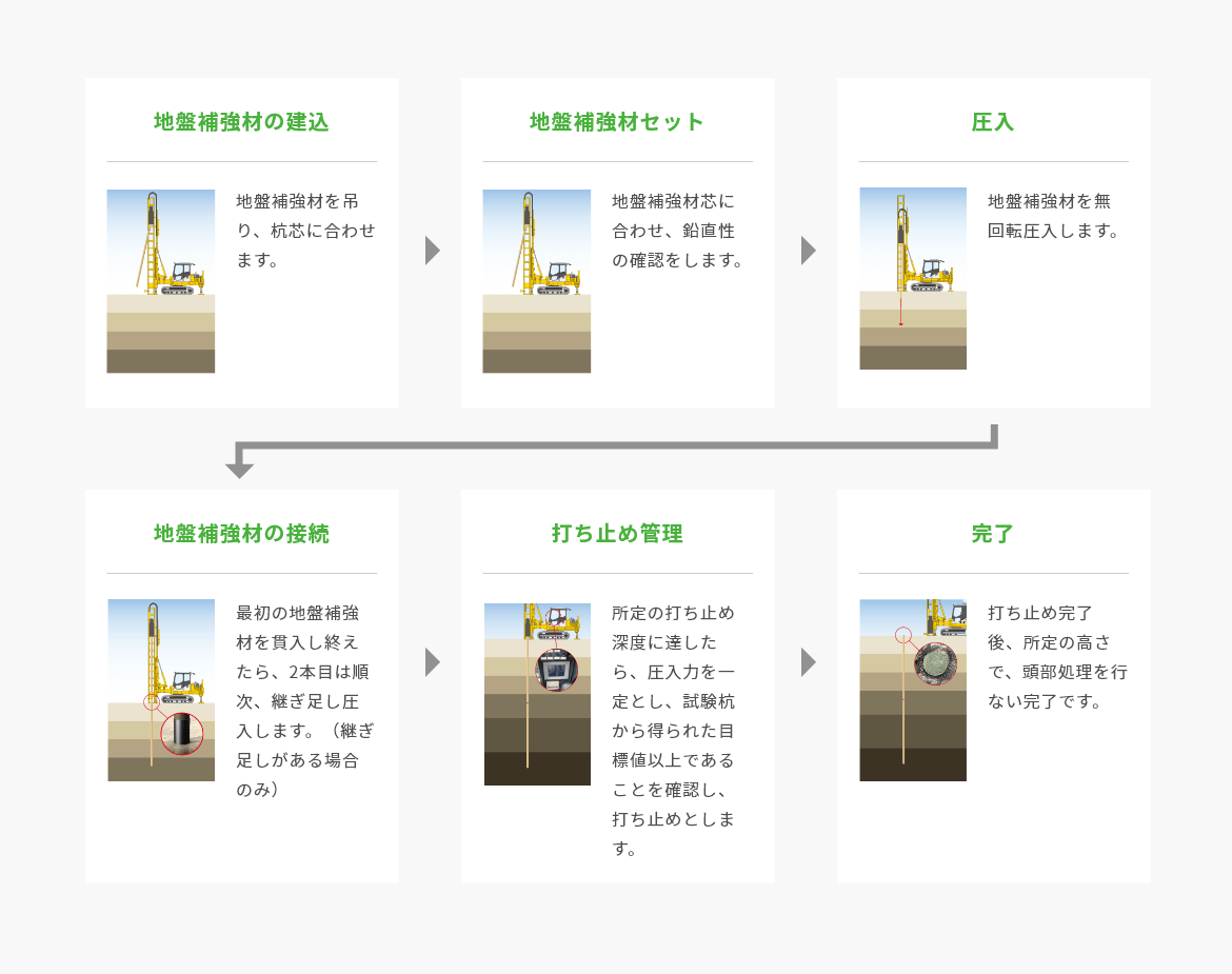 1 地盤補強材の建込 地盤補強材を吊り、杭芯に合わせます。→2 地盤補強材セット 地盤補強材芯に合わせ、鉛直性の確認をします。→3 圧入 地盤補強材を無回転圧入します。→4 地盤補強材の接続 最初の地盤補強材を貫入し終えたら、2本目は順次、継ぎ足し圧入します。（継ぎ足しがある場合のみ）→5 打ち止め管理 所定の打ち止め深度に達したら、圧入力を一定とし、試験杭から得られた目標値以上であることを確認し、打ち止めとします。→6 完了打ち止め完了後、所定の高さで、頭部処理を行ない完了です。