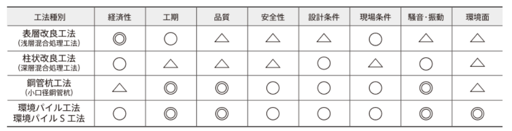 環境パイル工法、環境パイルS工法と他工法の性能評価比較表