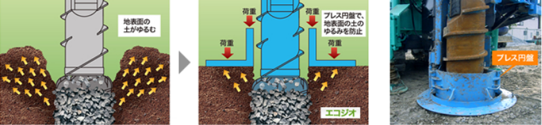 地表面の緩みを防止する方法